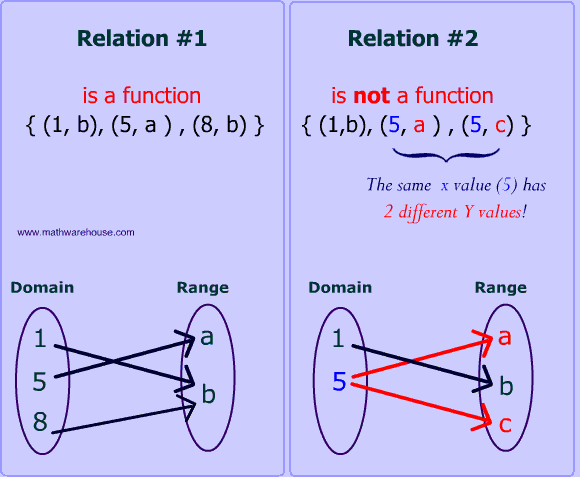 relation v function 1